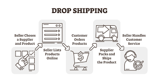 Dropshipping Business 